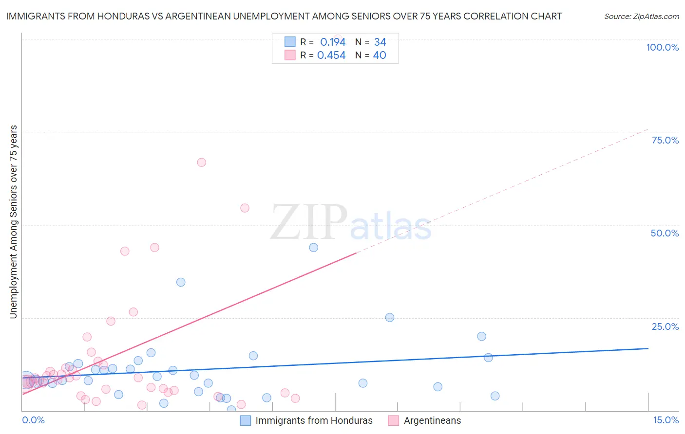 Immigrants from Honduras vs Argentinean Unemployment Among Seniors over 75 years