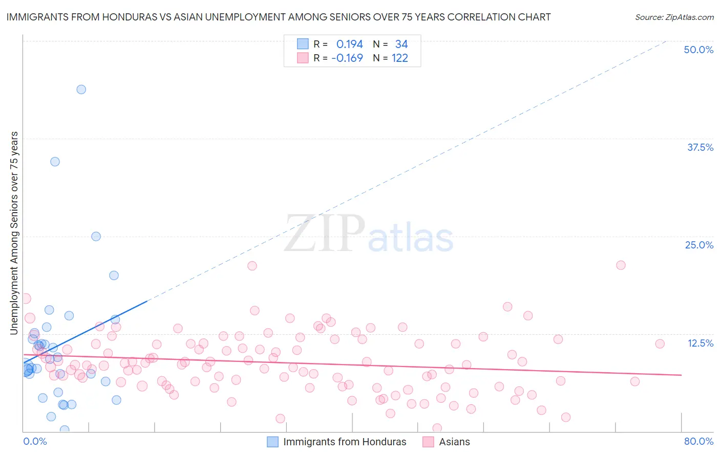 Immigrants from Honduras vs Asian Unemployment Among Seniors over 75 years
