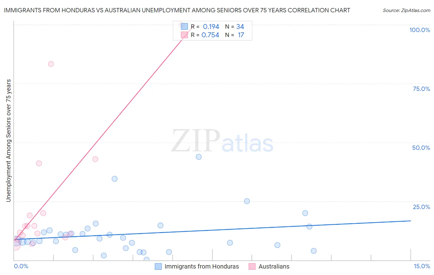 Immigrants from Honduras vs Australian Unemployment Among Seniors over 75 years