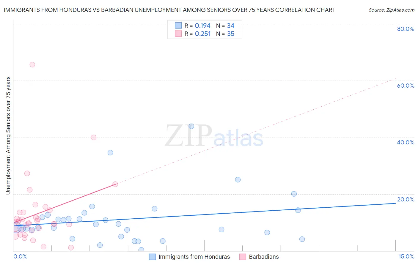 Immigrants from Honduras vs Barbadian Unemployment Among Seniors over 75 years