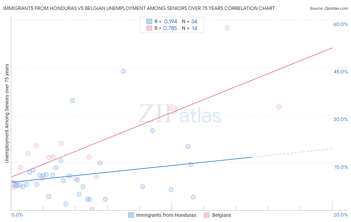 Immigrants from Honduras vs Belgian Unemployment Among Seniors over 75 years