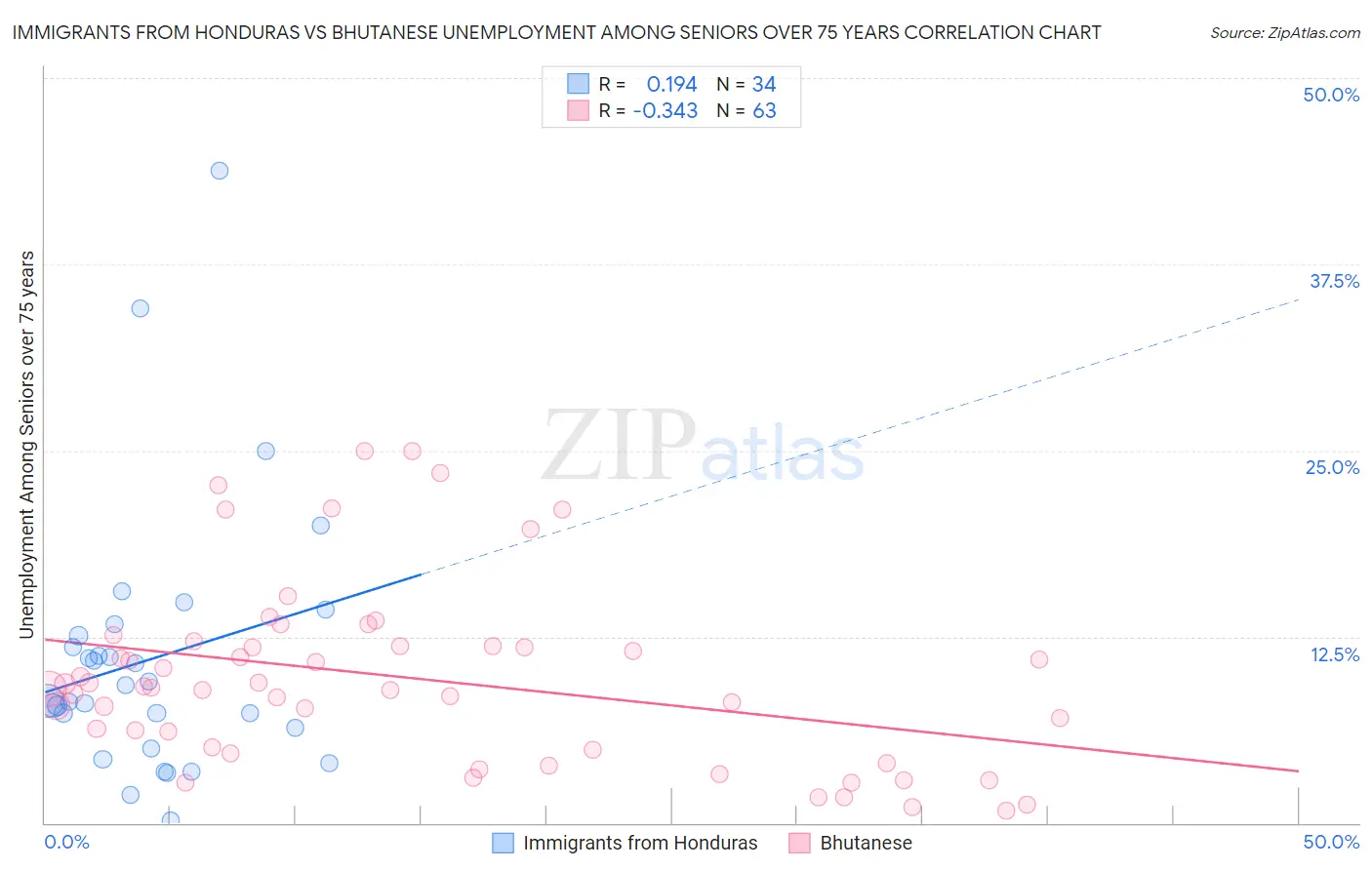 Immigrants from Honduras vs Bhutanese Unemployment Among Seniors over 75 years