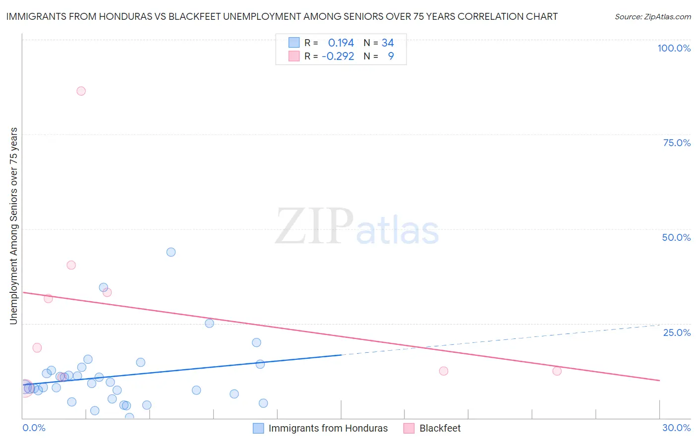 Immigrants from Honduras vs Blackfeet Unemployment Among Seniors over 75 years