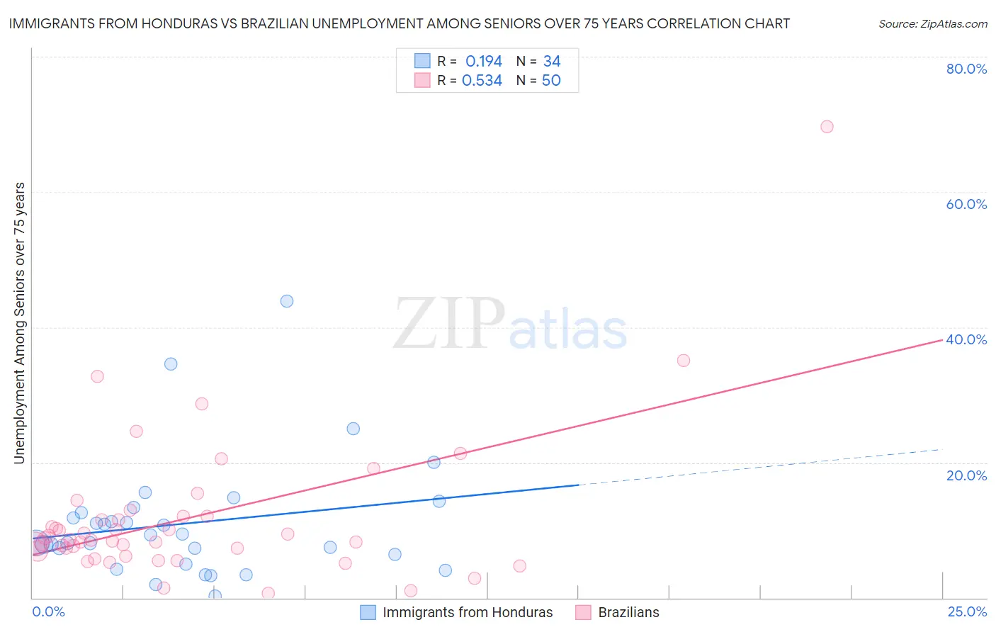 Immigrants from Honduras vs Brazilian Unemployment Among Seniors over 75 years