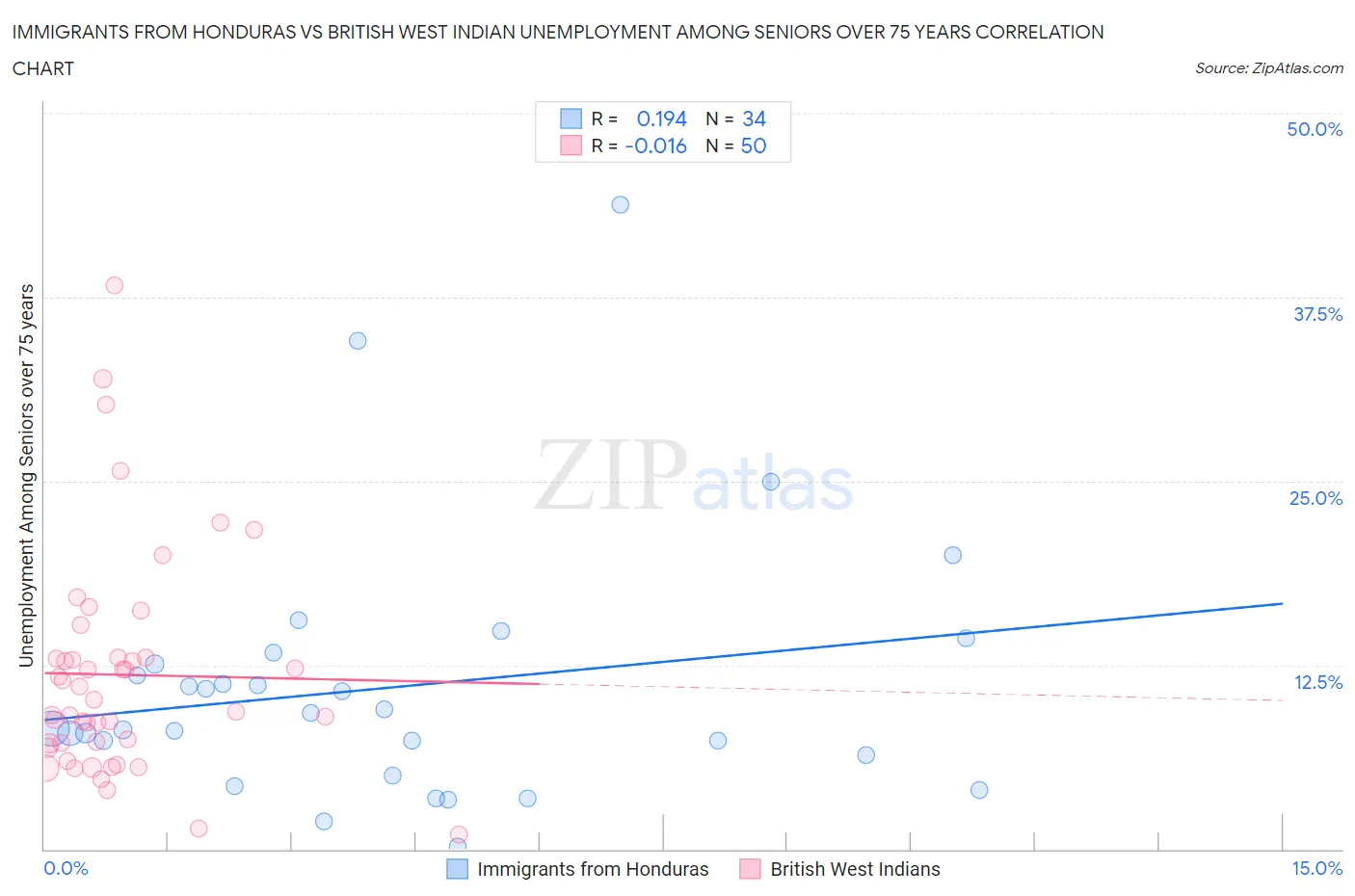 Immigrants from Honduras vs British West Indian Unemployment Among Seniors over 75 years