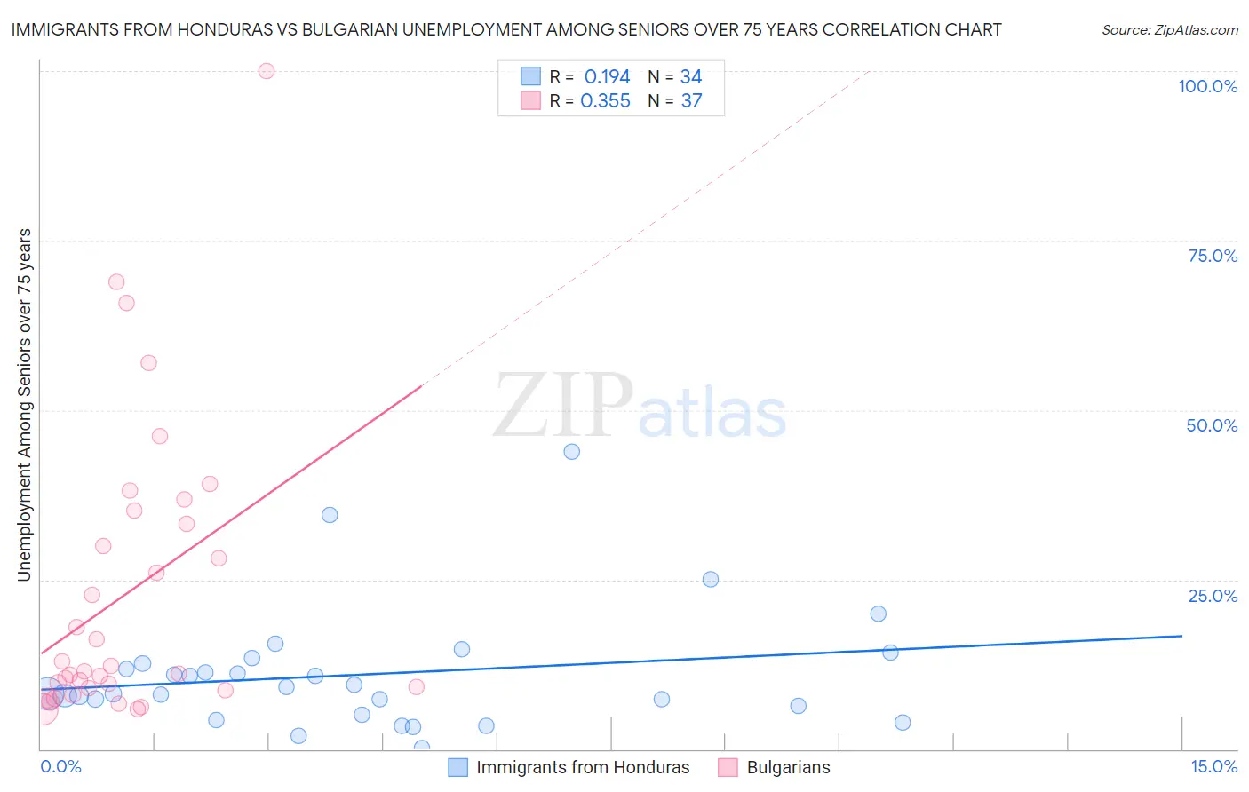 Immigrants from Honduras vs Bulgarian Unemployment Among Seniors over 75 years