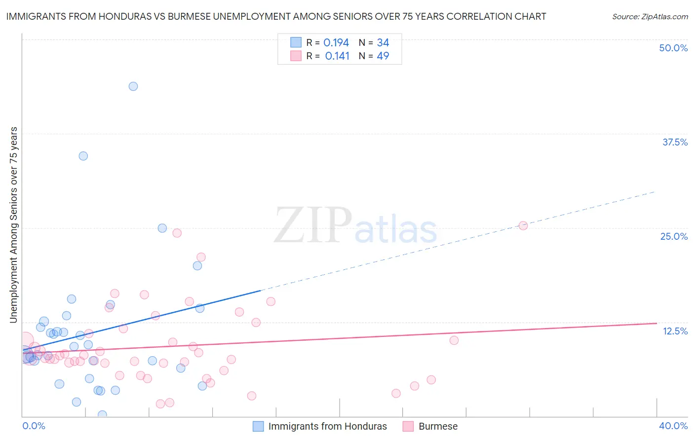 Immigrants from Honduras vs Burmese Unemployment Among Seniors over 75 years
