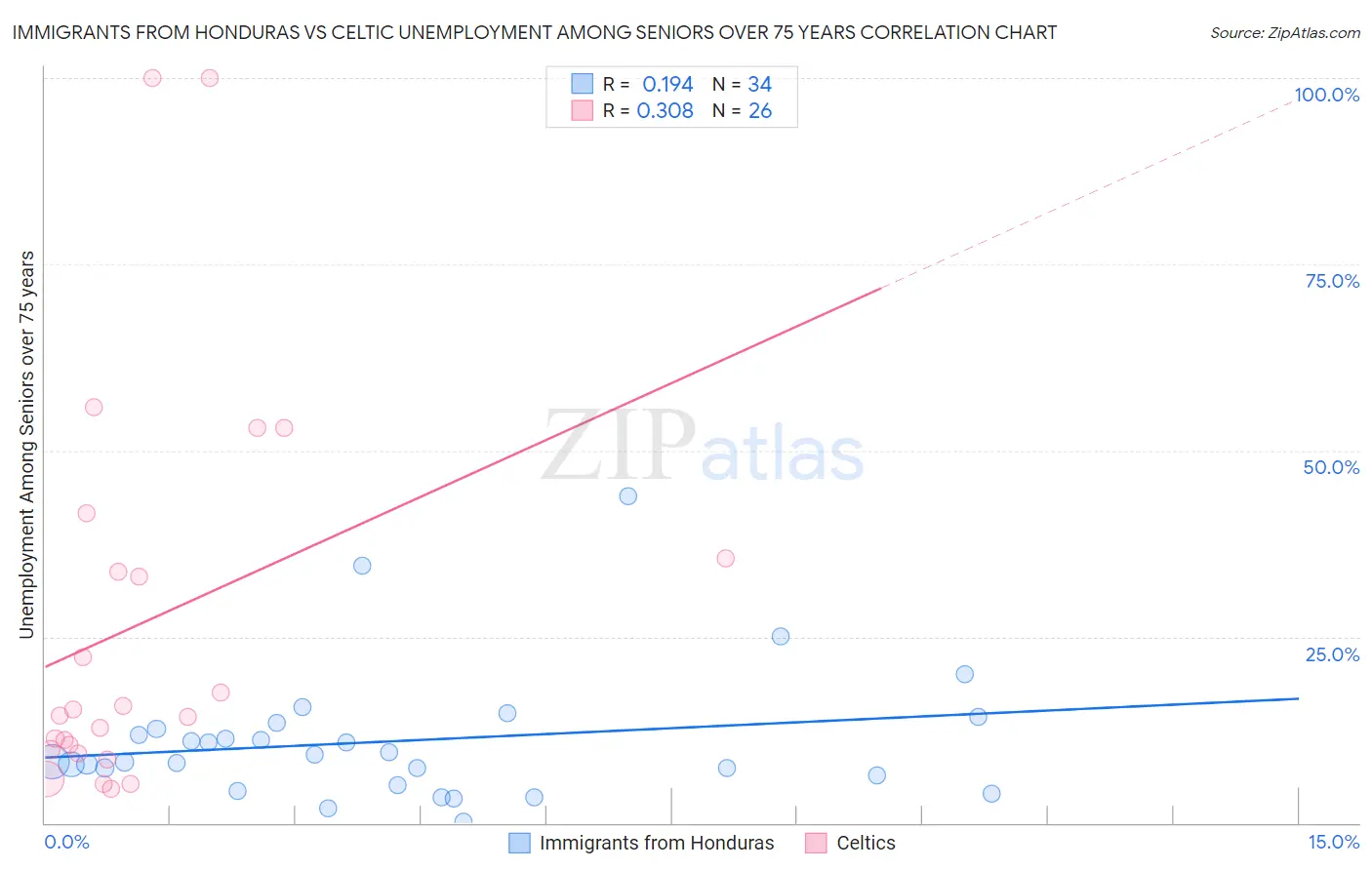 Immigrants from Honduras vs Celtic Unemployment Among Seniors over 75 years