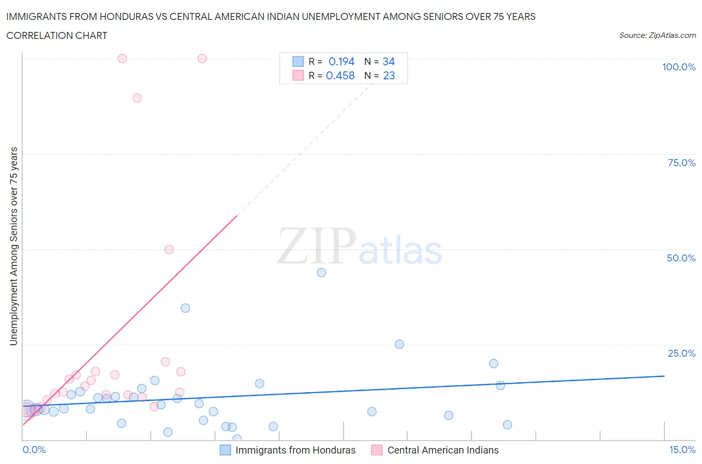 Immigrants from Honduras vs Central American Indian Unemployment Among Seniors over 75 years