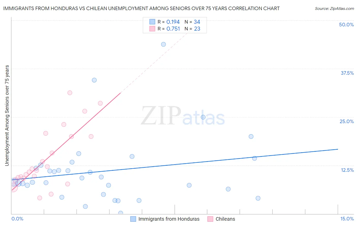 Immigrants from Honduras vs Chilean Unemployment Among Seniors over 75 years
