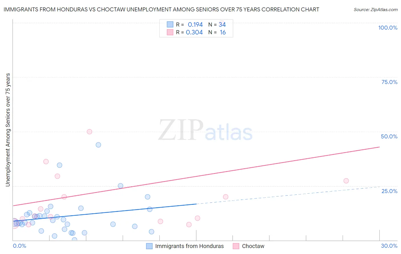 Immigrants from Honduras vs Choctaw Unemployment Among Seniors over 75 years