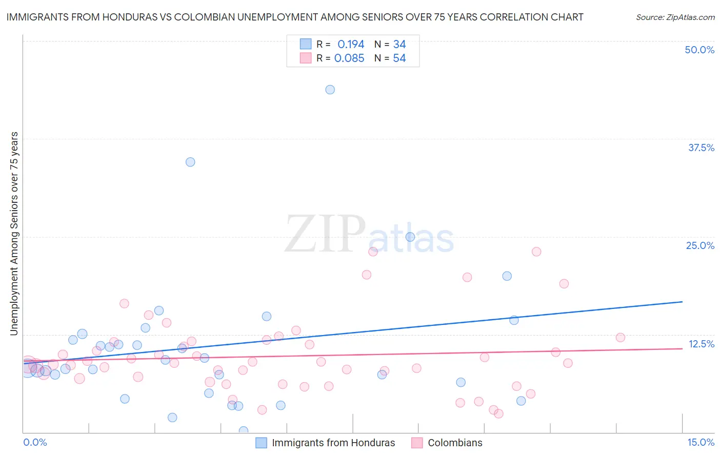 Immigrants from Honduras vs Colombian Unemployment Among Seniors over 75 years