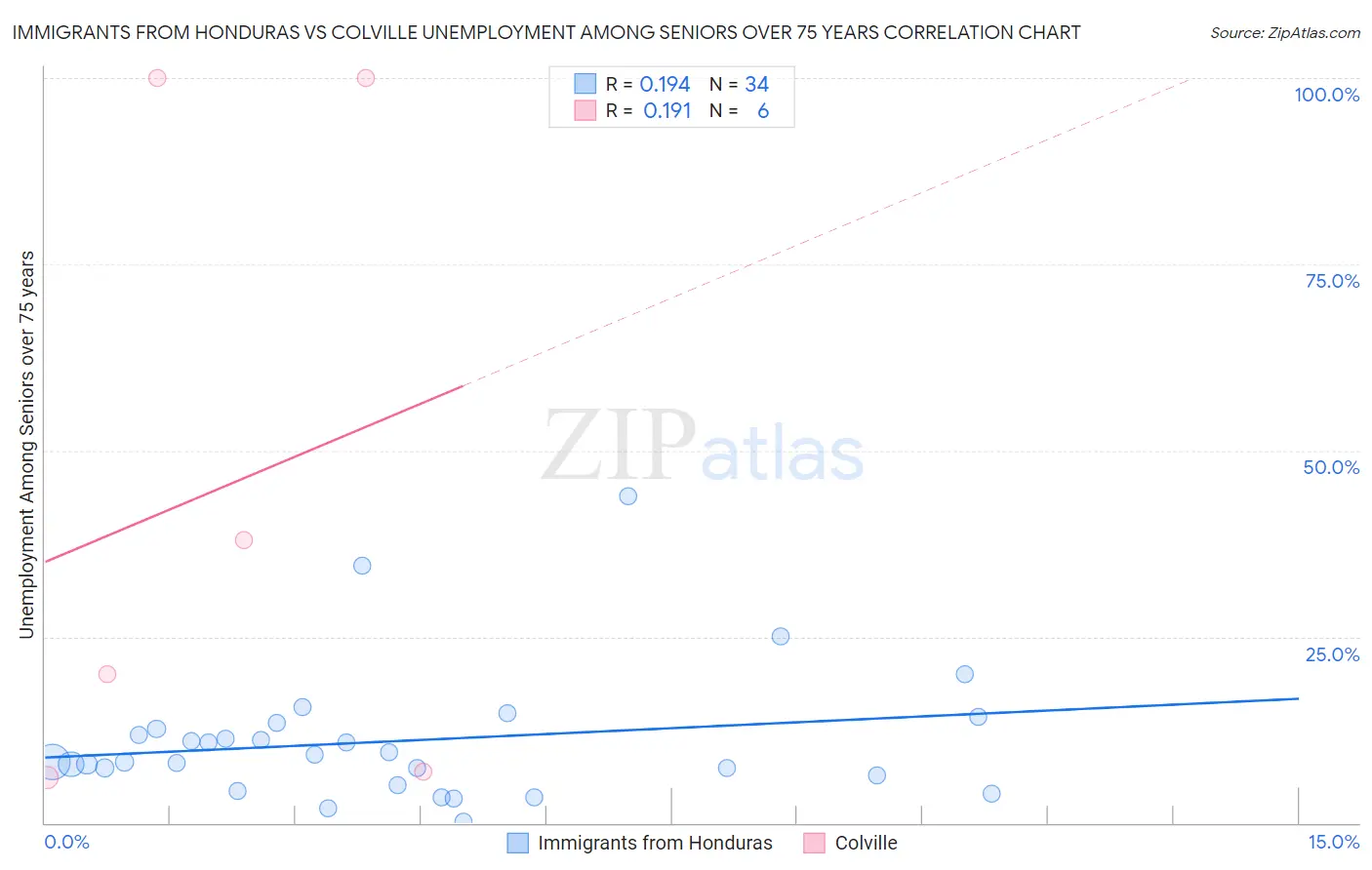 Immigrants from Honduras vs Colville Unemployment Among Seniors over 75 years