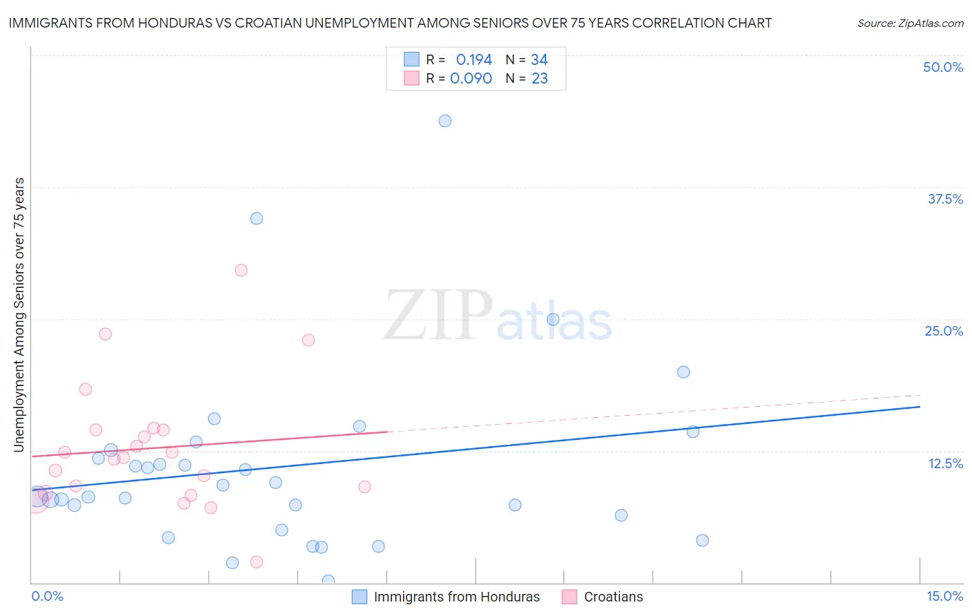 Immigrants from Honduras vs Croatian Unemployment Among Seniors over 75 years