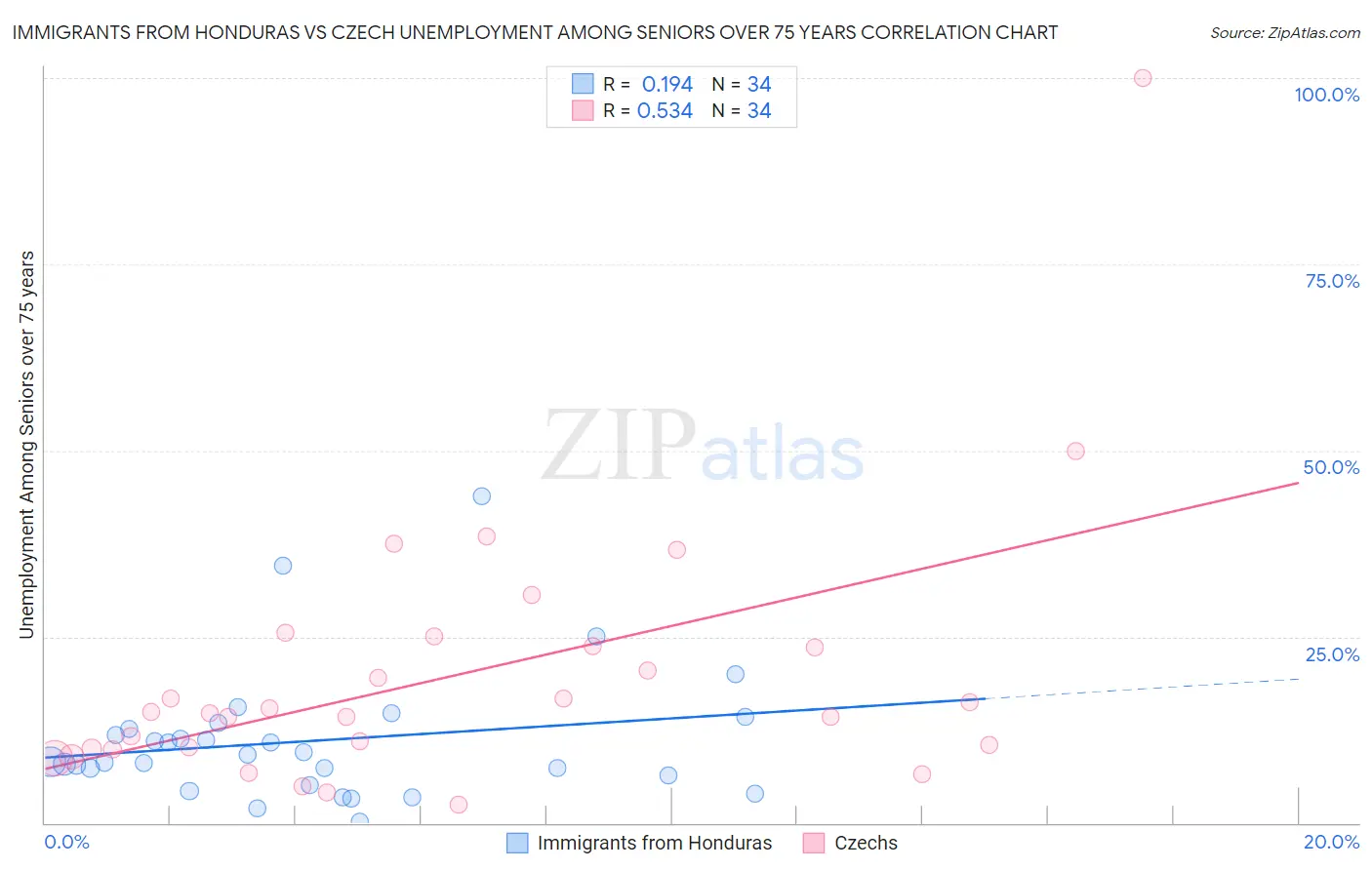 Immigrants from Honduras vs Czech Unemployment Among Seniors over 75 years