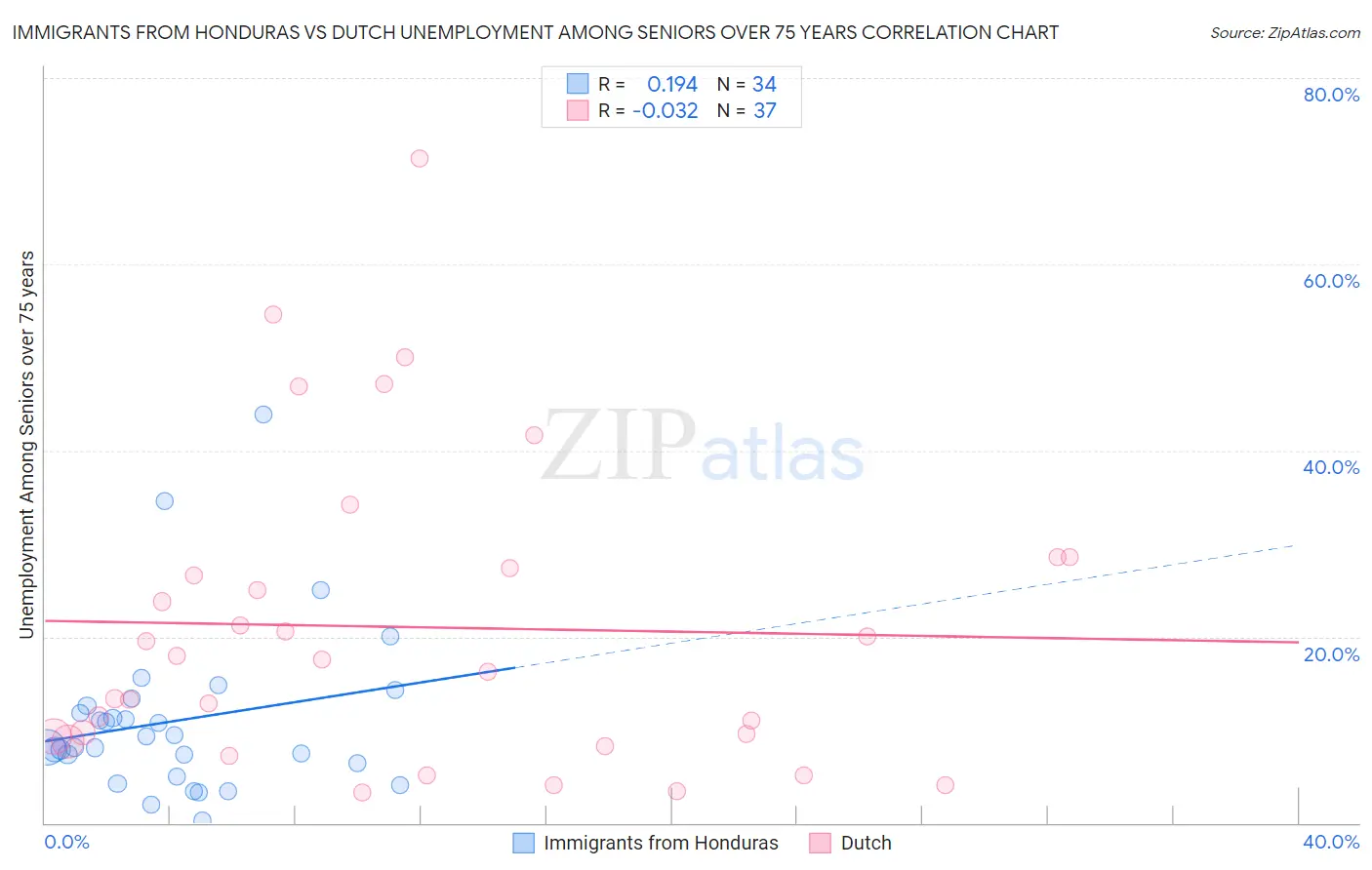 Immigrants from Honduras vs Dutch Unemployment Among Seniors over 75 years