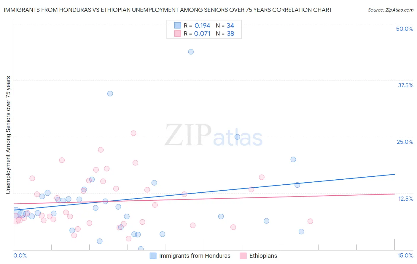 Immigrants from Honduras vs Ethiopian Unemployment Among Seniors over 75 years