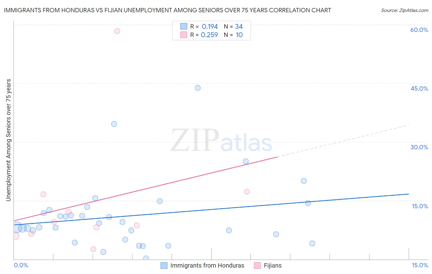 Immigrants from Honduras vs Fijian Unemployment Among Seniors over 75 years