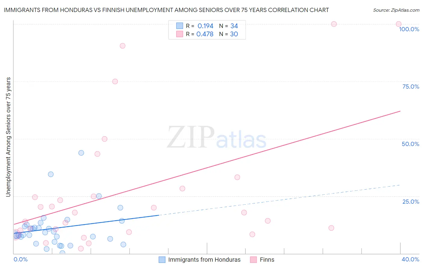 Immigrants from Honduras vs Finnish Unemployment Among Seniors over 75 years