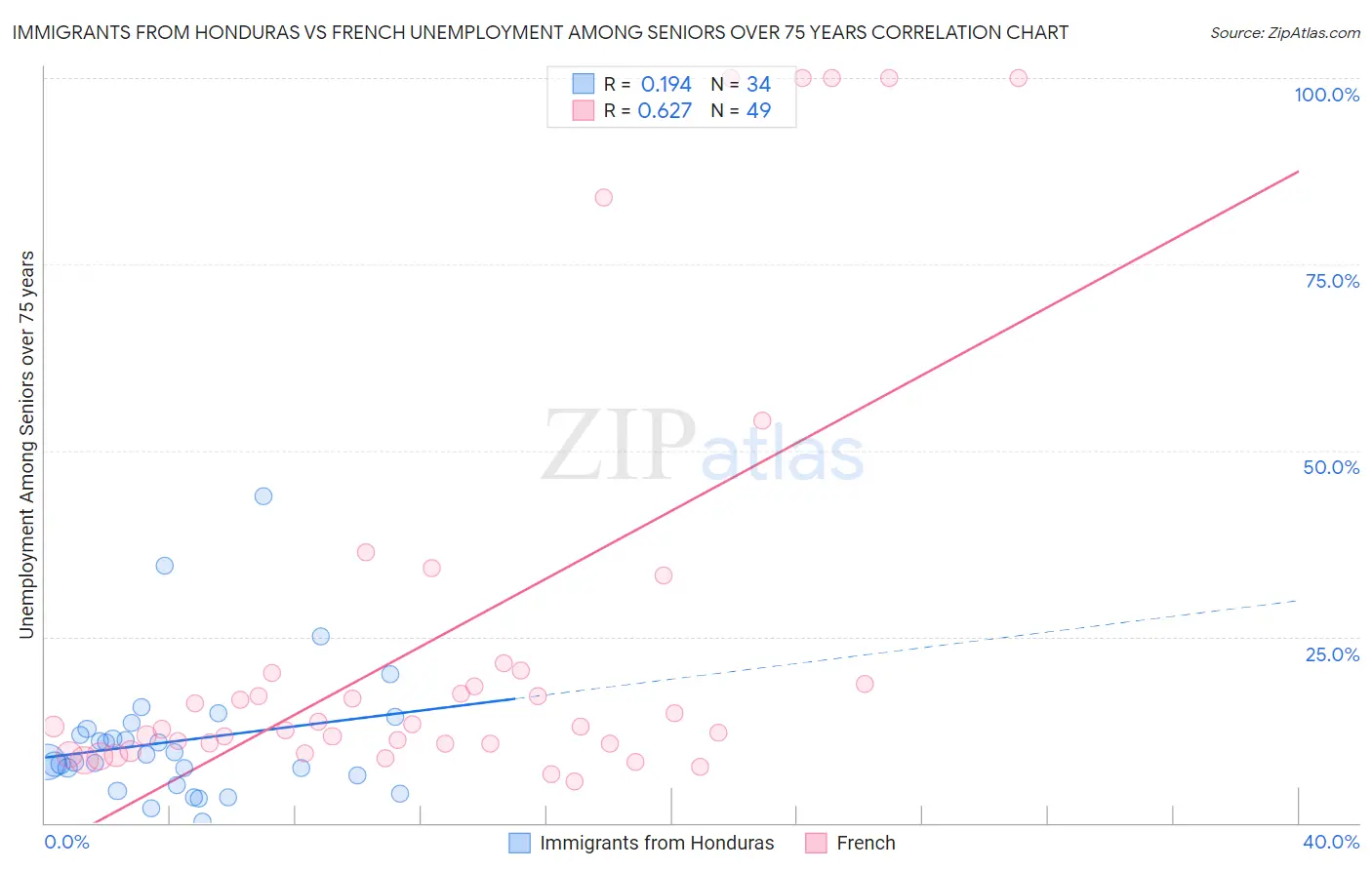 Immigrants from Honduras vs French Unemployment Among Seniors over 75 years