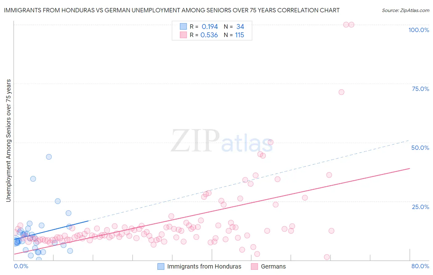 Immigrants from Honduras vs German Unemployment Among Seniors over 75 years