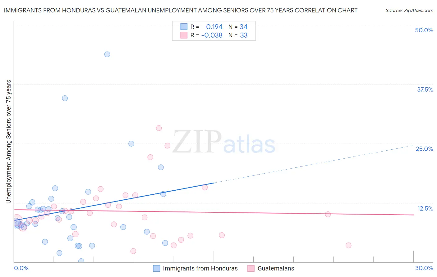 Immigrants from Honduras vs Guatemalan Unemployment Among Seniors over 75 years