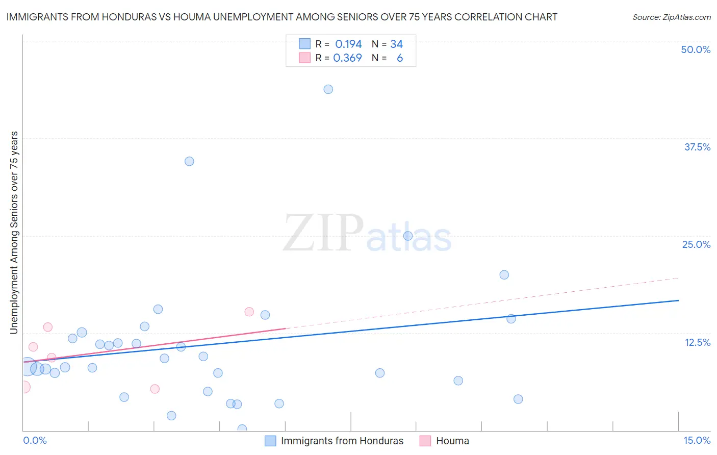 Immigrants from Honduras vs Houma Unemployment Among Seniors over 75 years