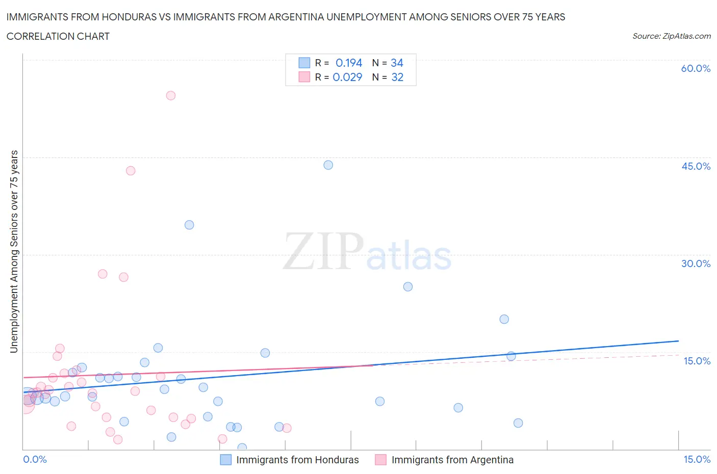 Immigrants from Honduras vs Immigrants from Argentina Unemployment Among Seniors over 75 years