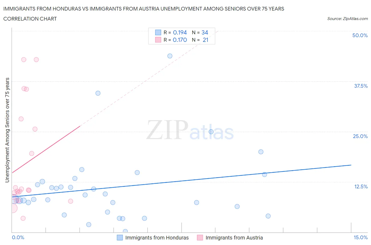 Immigrants from Honduras vs Immigrants from Austria Unemployment Among Seniors over 75 years