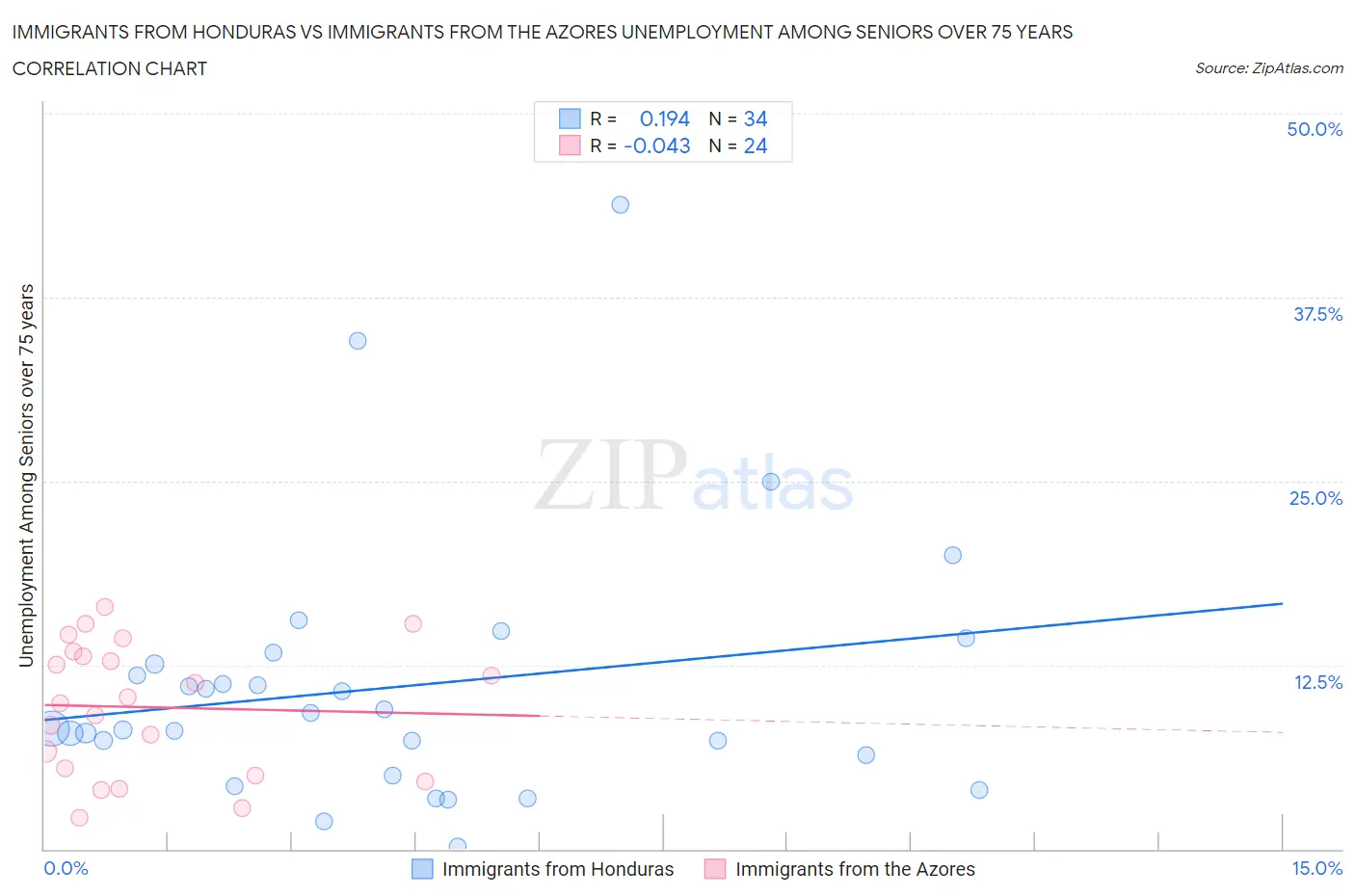 Immigrants from Honduras vs Immigrants from the Azores Unemployment Among Seniors over 75 years