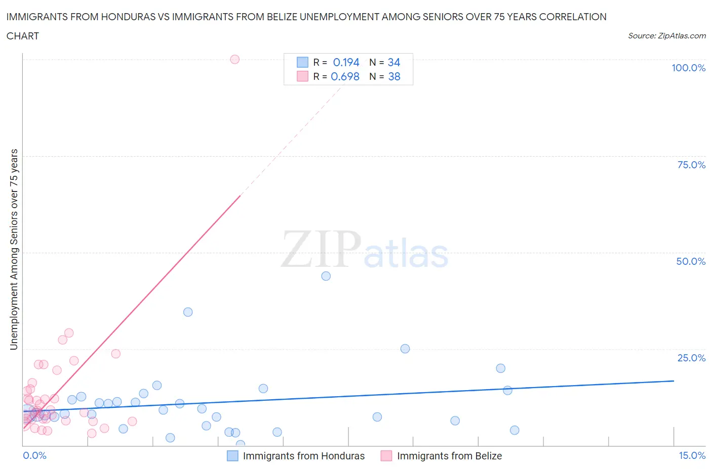 Immigrants from Honduras vs Immigrants from Belize Unemployment Among Seniors over 75 years