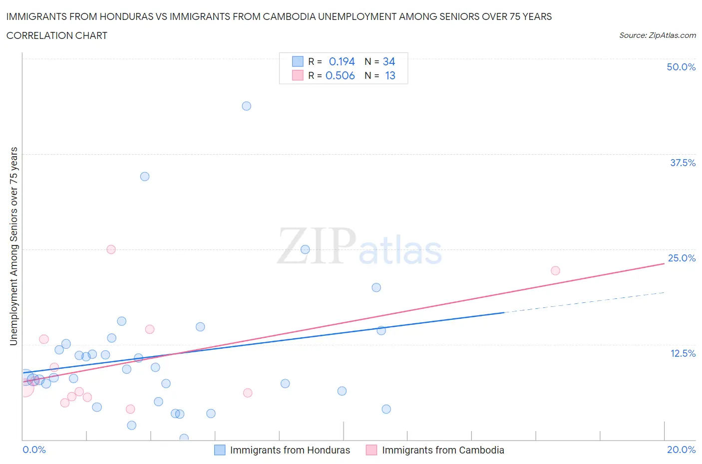 Immigrants from Honduras vs Immigrants from Cambodia Unemployment Among Seniors over 75 years