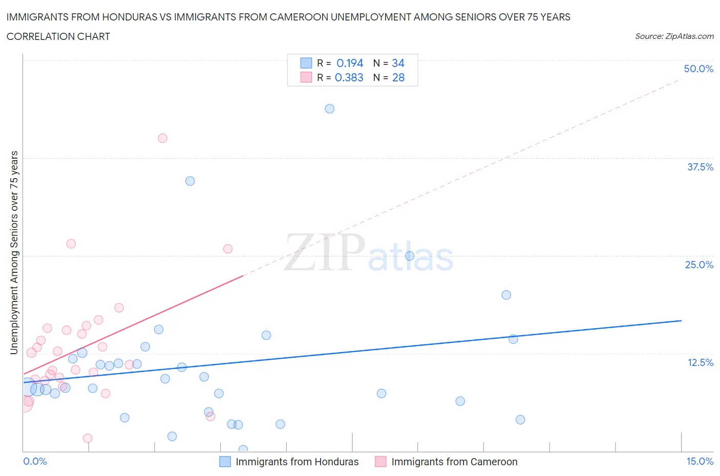 Immigrants from Honduras vs Immigrants from Cameroon Unemployment Among Seniors over 75 years