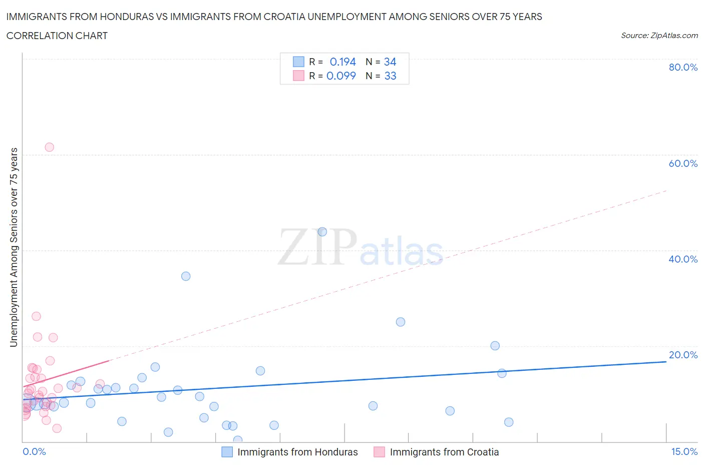 Immigrants from Honduras vs Immigrants from Croatia Unemployment Among Seniors over 75 years