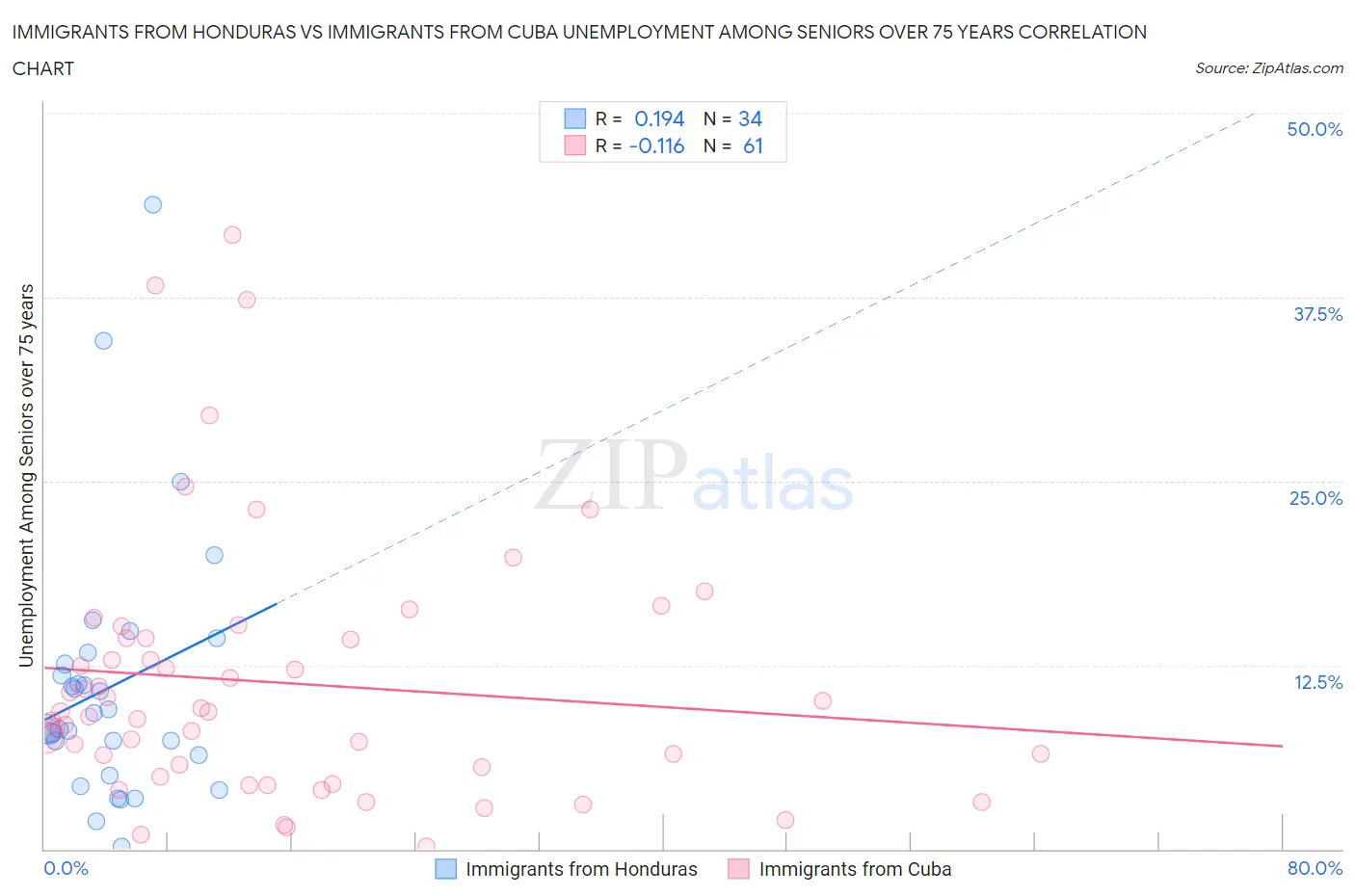 Immigrants from Honduras vs Immigrants from Cuba Unemployment Among Seniors over 75 years