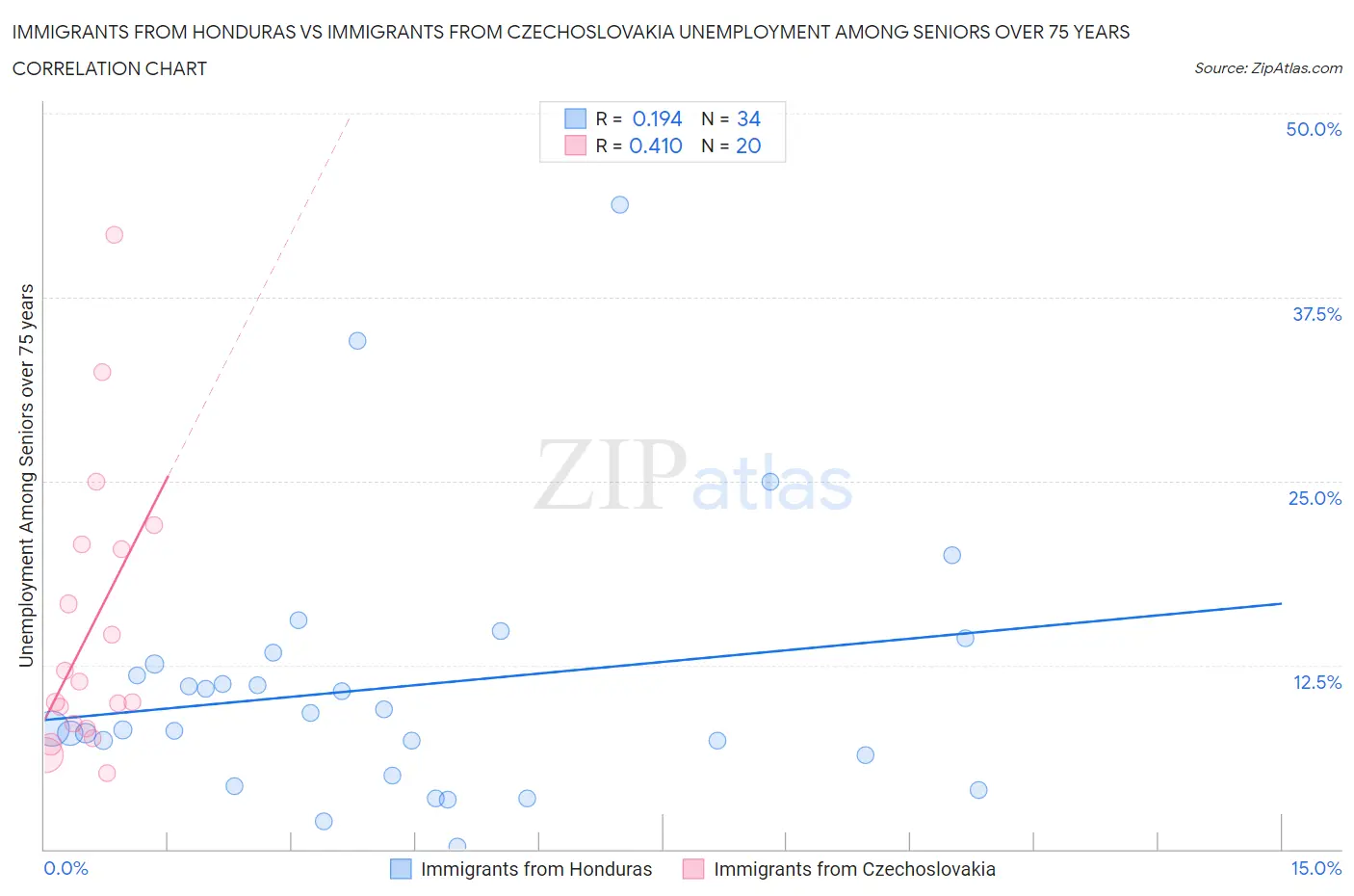 Immigrants from Honduras vs Immigrants from Czechoslovakia Unemployment Among Seniors over 75 years