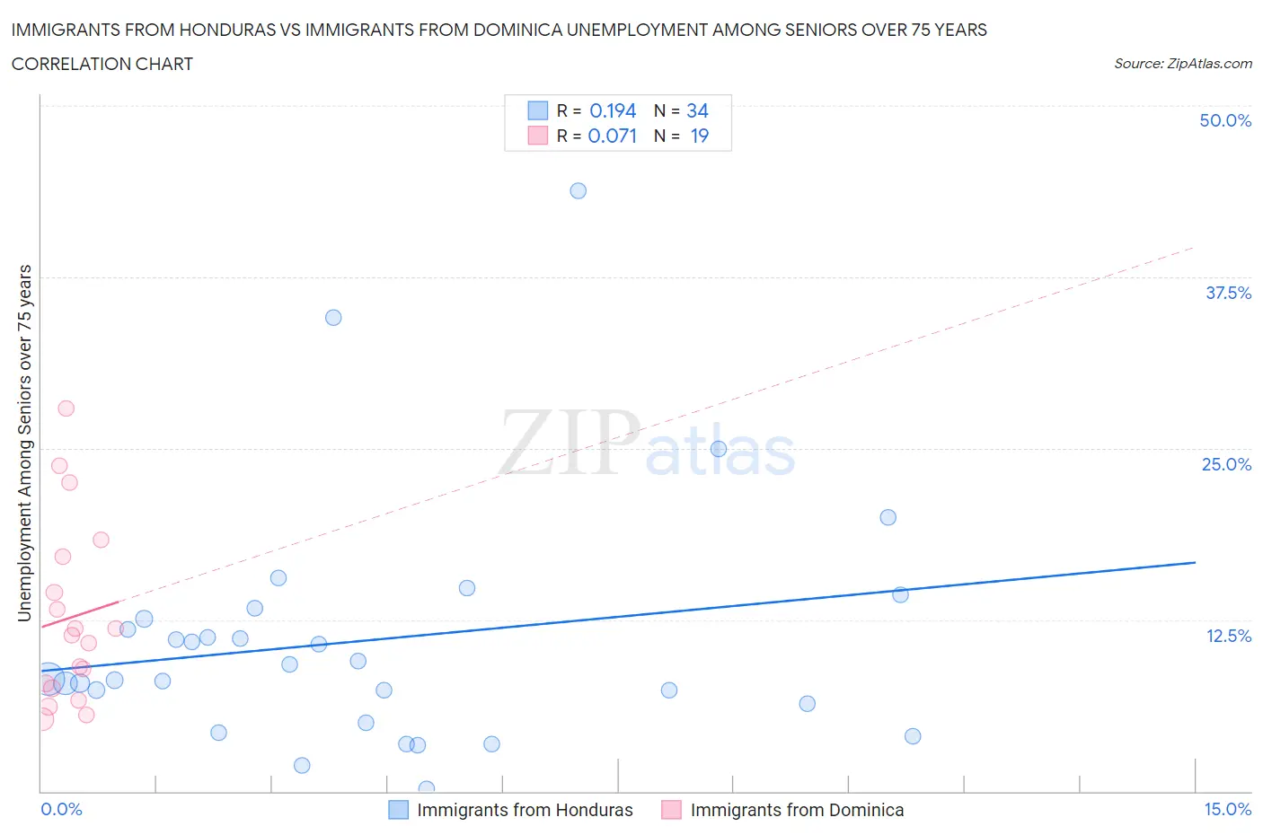 Immigrants from Honduras vs Immigrants from Dominica Unemployment Among Seniors over 75 years