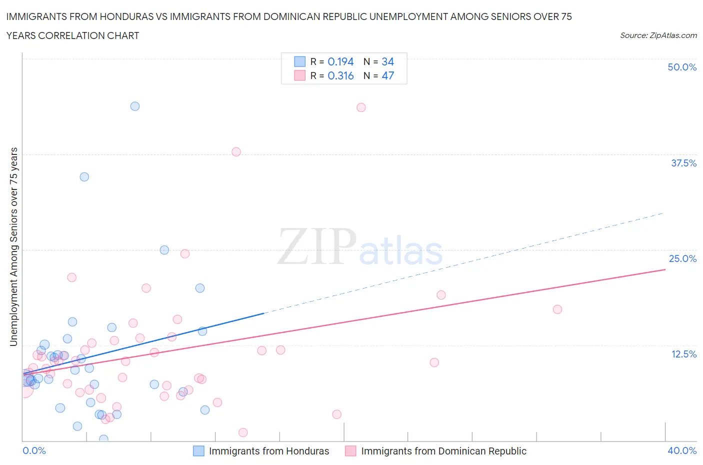 Immigrants from Honduras vs Immigrants from Dominican Republic Unemployment Among Seniors over 75 years