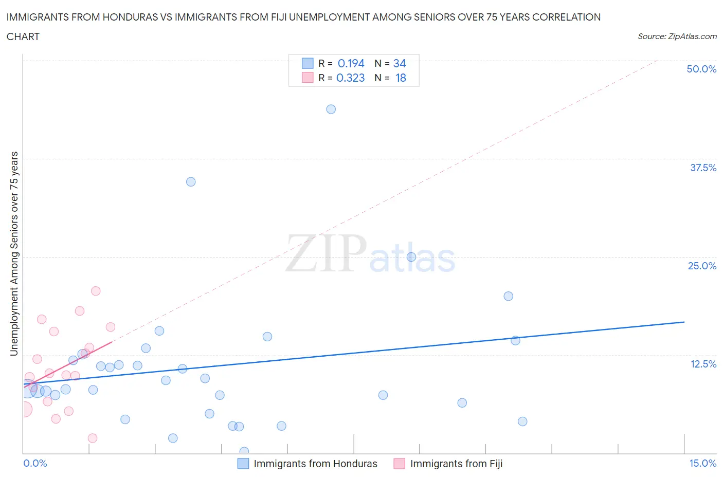 Immigrants from Honduras vs Immigrants from Fiji Unemployment Among Seniors over 75 years