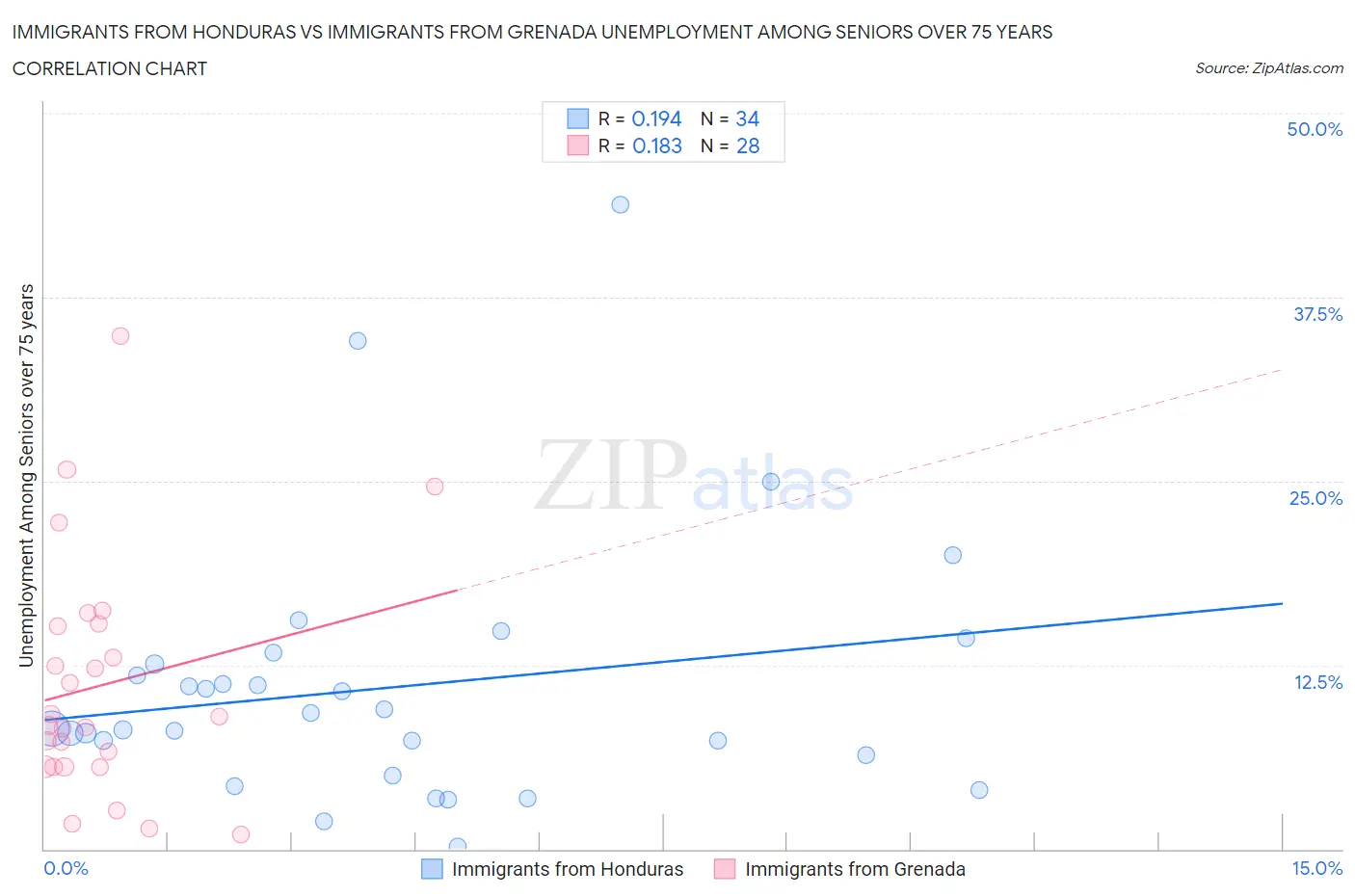 Immigrants from Honduras vs Immigrants from Grenada Unemployment Among Seniors over 75 years