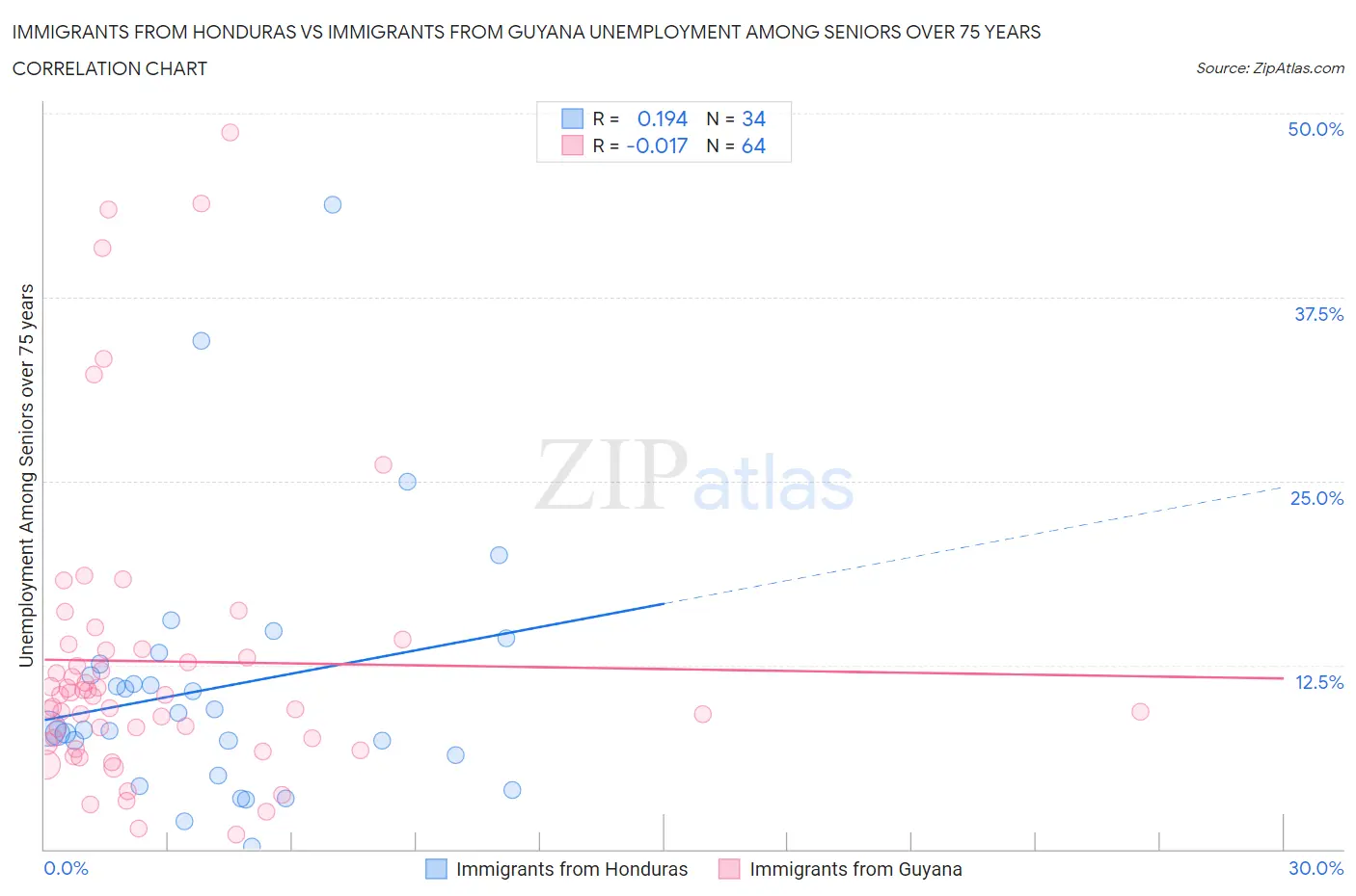 Immigrants from Honduras vs Immigrants from Guyana Unemployment Among Seniors over 75 years