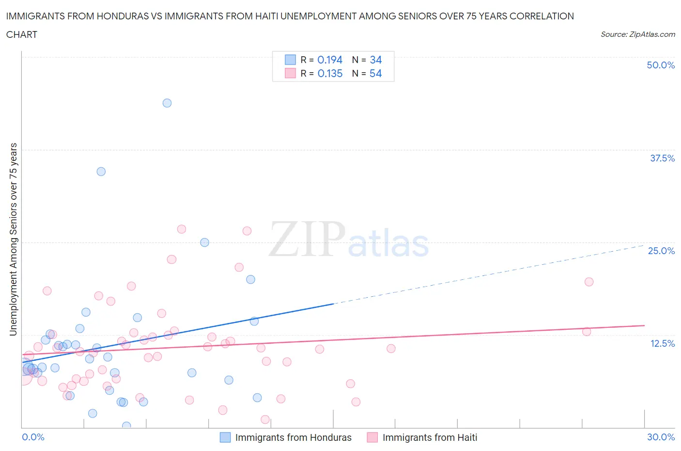 Immigrants from Honduras vs Immigrants from Haiti Unemployment Among Seniors over 75 years