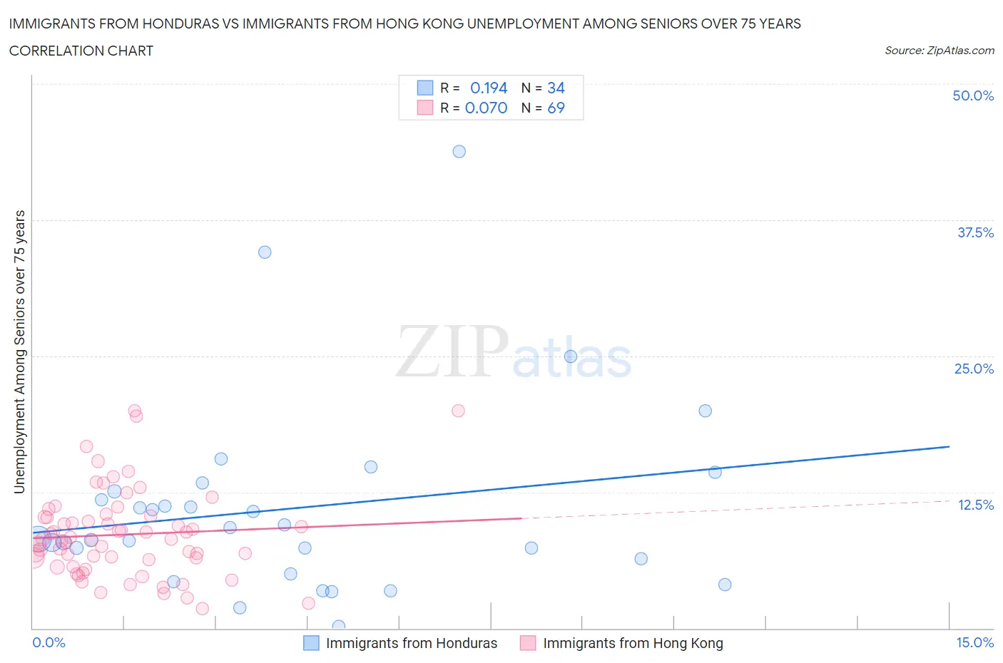 Immigrants from Honduras vs Immigrants from Hong Kong Unemployment Among Seniors over 75 years