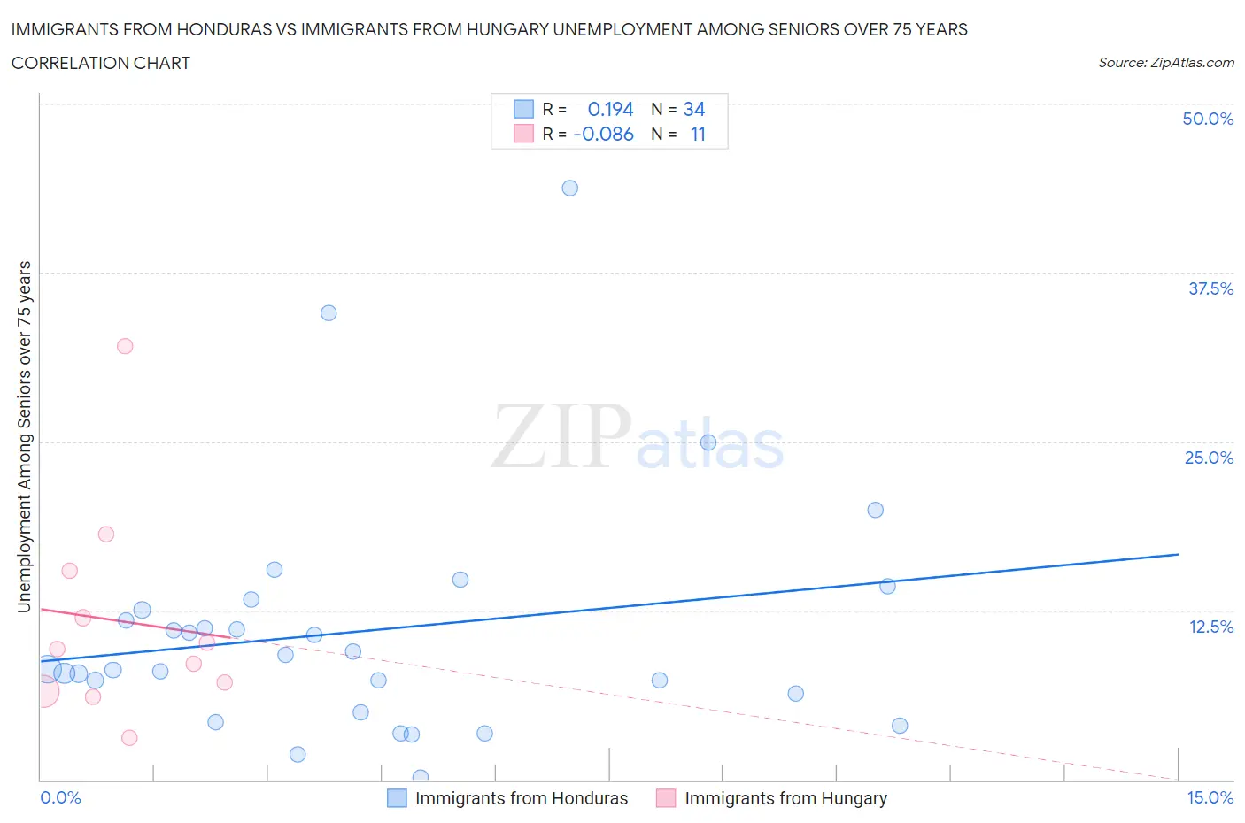 Immigrants from Honduras vs Immigrants from Hungary Unemployment Among Seniors over 75 years