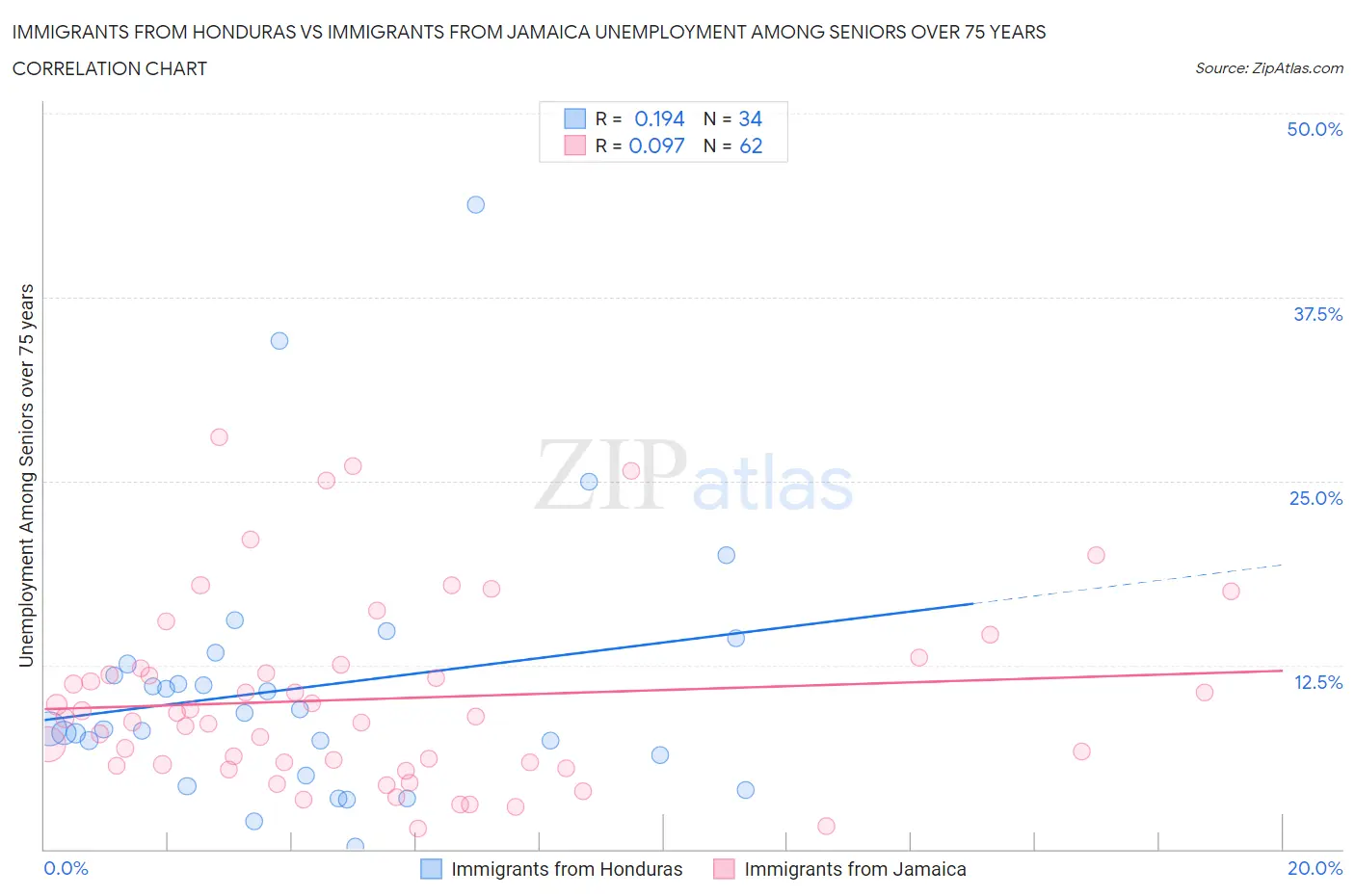 Immigrants from Honduras vs Immigrants from Jamaica Unemployment Among Seniors over 75 years