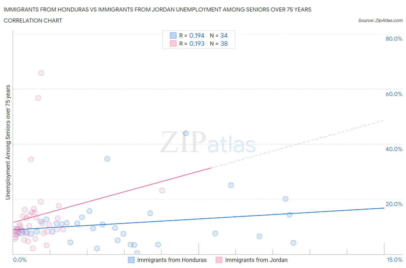 Immigrants from Honduras vs Immigrants from Jordan Unemployment Among Seniors over 75 years