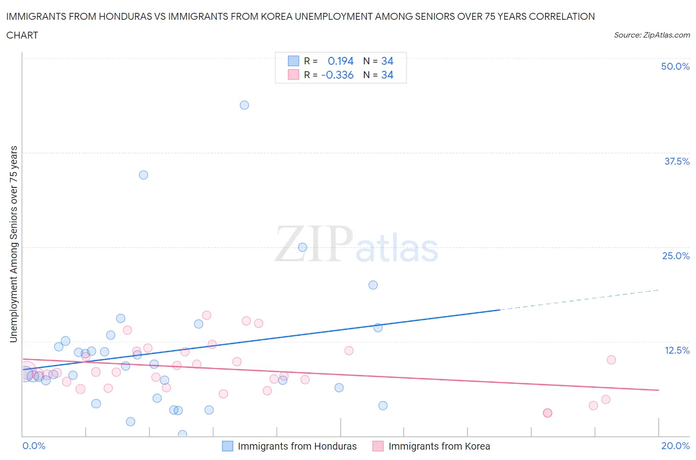 Immigrants from Honduras vs Immigrants from Korea Unemployment Among Seniors over 75 years
