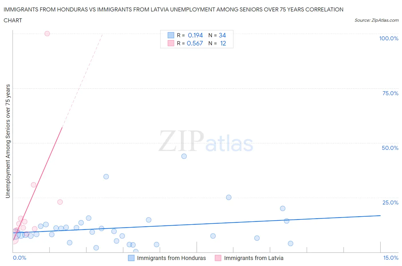 Immigrants from Honduras vs Immigrants from Latvia Unemployment Among Seniors over 75 years