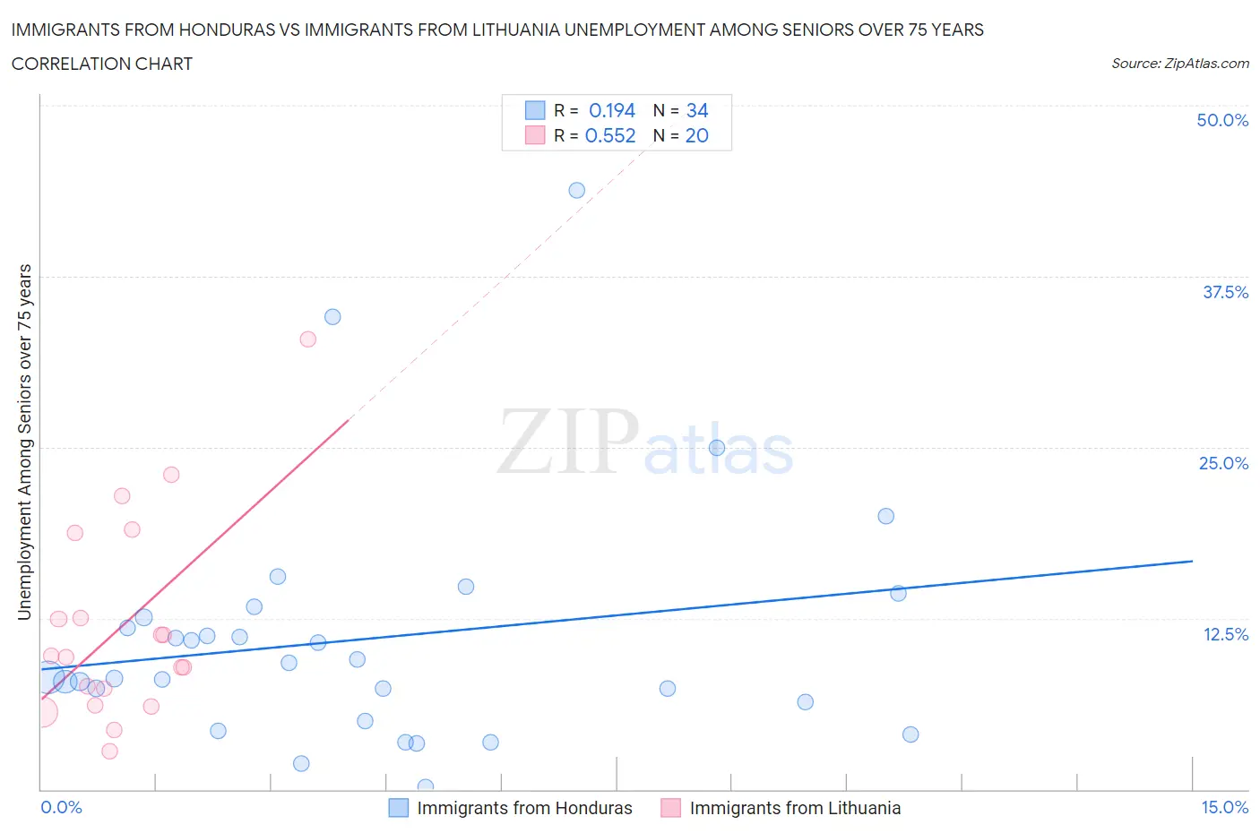 Immigrants from Honduras vs Immigrants from Lithuania Unemployment Among Seniors over 75 years