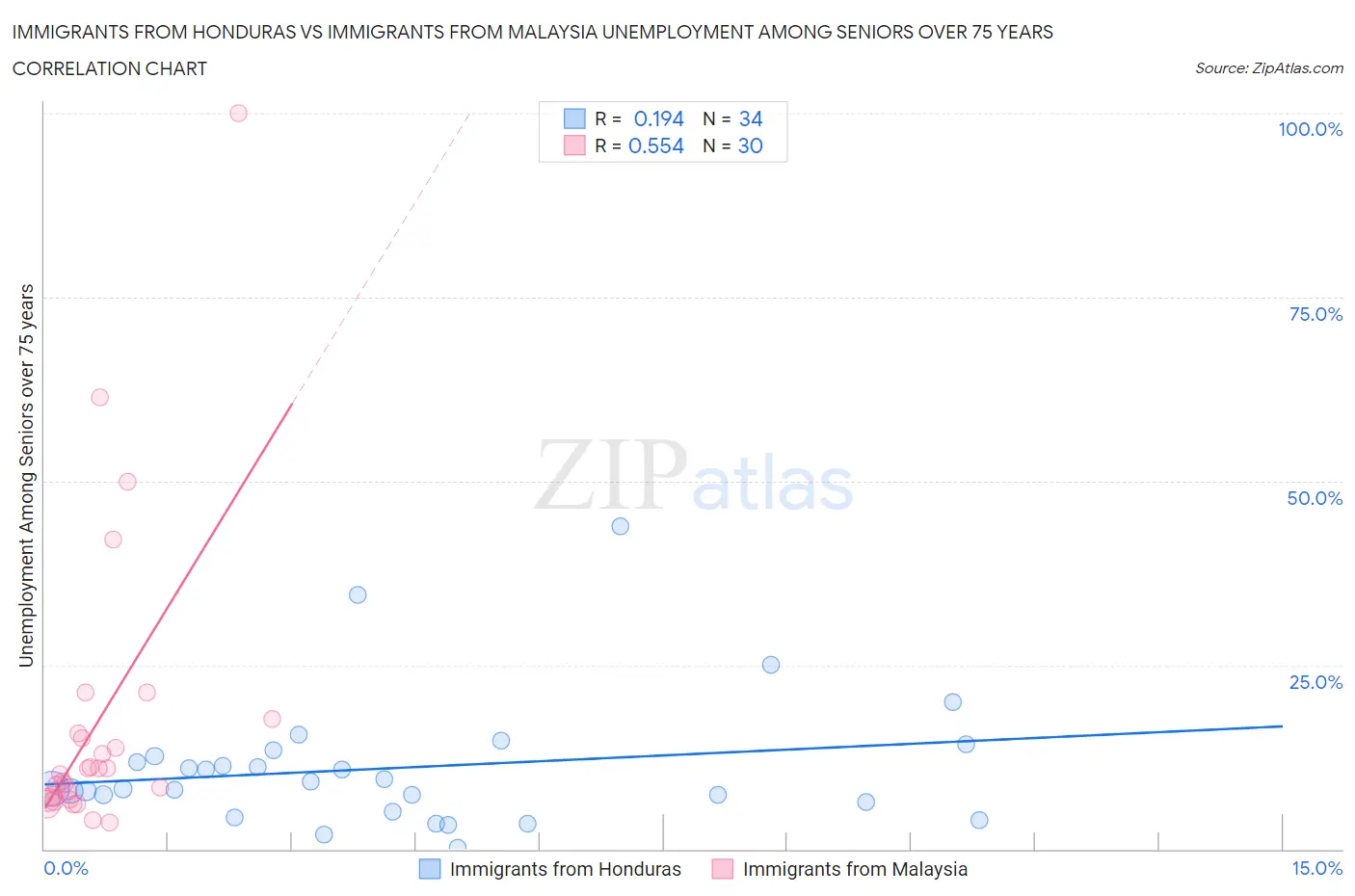 Immigrants from Honduras vs Immigrants from Malaysia Unemployment Among Seniors over 75 years